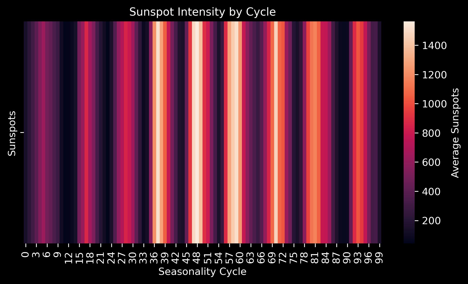 Solar Activity Forecast